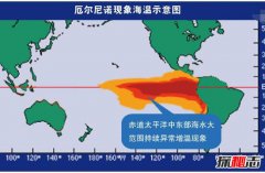 解析厄尔尼诺现象，致世界气候发生变化