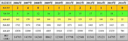 科学家预测除地震海啸和火山外可能还有其它大灾难