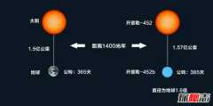 第二地球开普勒452b，距地1400光年是地球