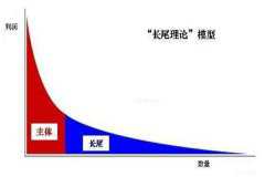 长尾效应是什么意思?冷门商品的潜力到底