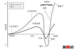 恐怖谷理论是什么？为什么人类会对机器