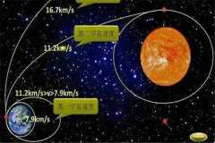 第一宇宙速度是多少：7.9km/s（第一宇宙速