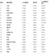 印度人口暴涨或将反超中国，引发许多问