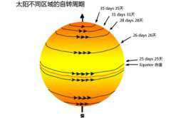 太阳自转一圈多少时间，25.05天（赤道处