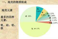 地壳中含量最多的8元素，氧硅铝铁钙钠钾