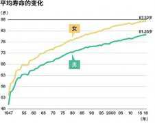 若KAT7被控制，人类平均寿命可延长至平均超过80岁？（基因设定）