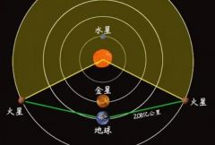 地球与火星的距离是多少：最近5500万公里