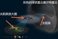 人类飞不出奥尔特星云？包围太阳系的云