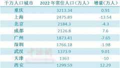 17个千万人口城市中长沙增量第一