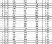 24座万亿GDP城市：北京赚钱最“耐花”上海排名榜首