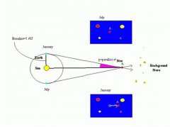 现代科学家用简单办法 测量恒星距离和数