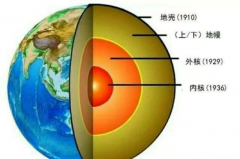 为什么地球内核温度6000多度 依然固态？