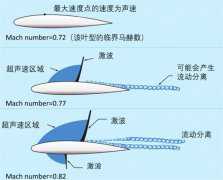 为什么飞行器要用马赫来描述速度，而不用公里？马赫究竟有多快？